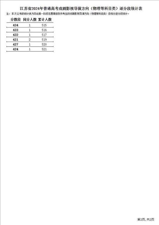 江苏省2024年普通高考逐分段统计表公布 (http://www.cstr.net.cn/) 教育 第26张