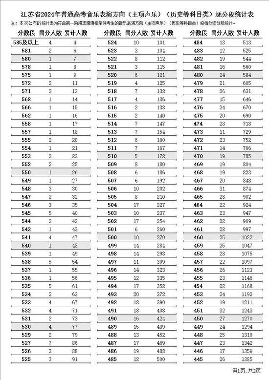 江苏省2024年普通高考逐分段统计表公布 (http://www.cstr.net.cn/) 教育 第30张