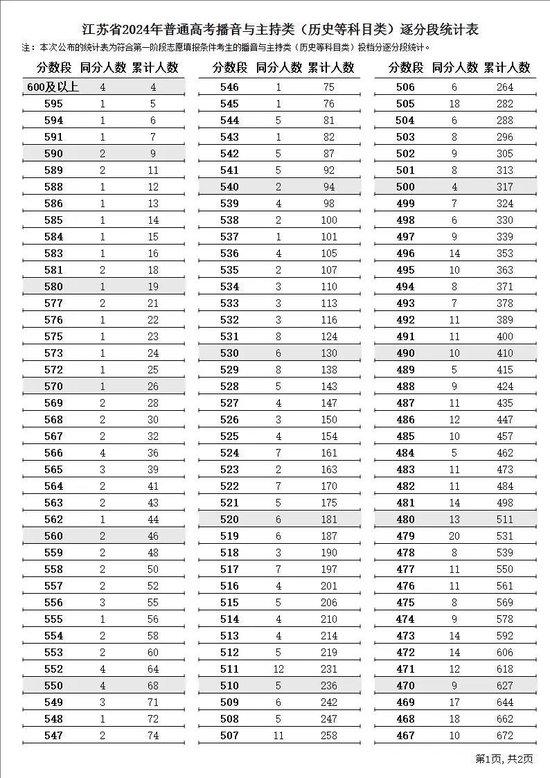 江苏省2024年普通高考逐分段统计表公布 (http://www.cstr.net.cn/) 教育 第5张