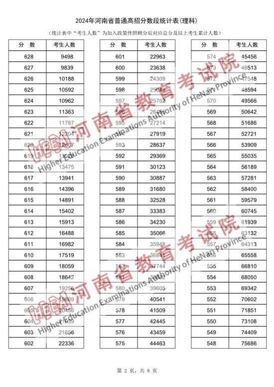 2024年河南省普通高招分数段统计表出炉 (http://www.cstr.net.cn/) 教育 第2张