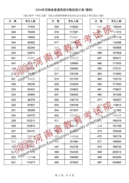 2024年河南省普通高招分数段统计表出炉 (http://www.cstr.net.cn/) 教育 第3张