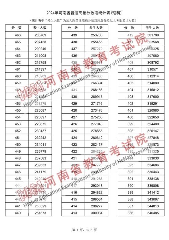 2024年河南省普通高招分数段统计表出炉 (http://www.cstr.net.cn/) 教育 第4张