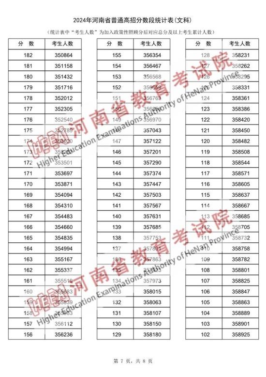 2024年河南省普通高招分数段统计表出炉 (http://www.cstr.net.cn/) 教育 第15张