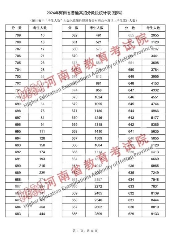 2024年河南省普通高招分数段统计表出炉 (http://www.cstr.net.cn/) 教育 第1张