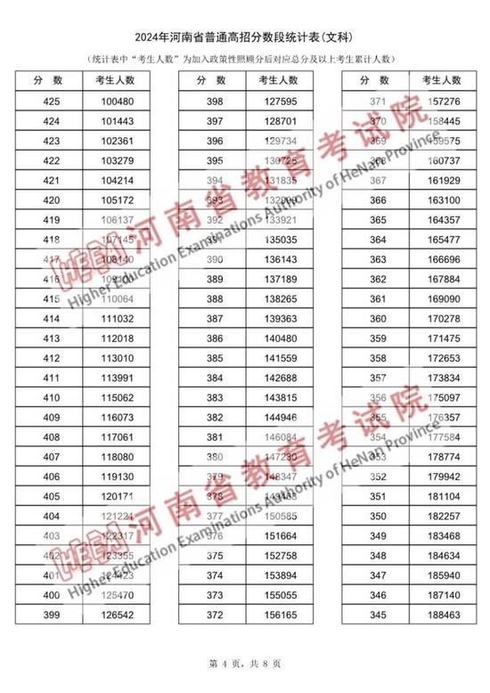 2024年河南省普通高招分数段统计表出炉 (http://www.cstr.net.cn/) 教育 第12张