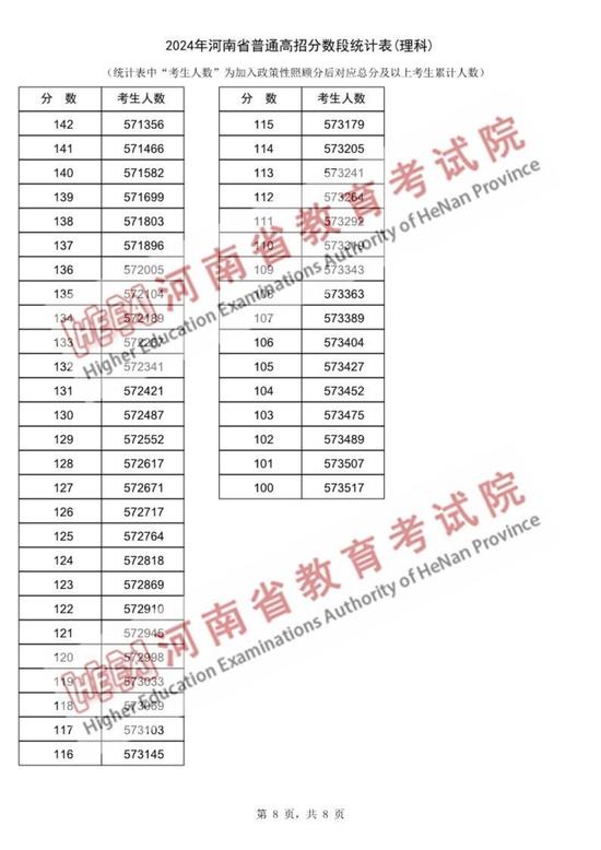 2024年河南省普通高招分数段统计表出炉 (http://www.cstr.net.cn/) 教育 第8张