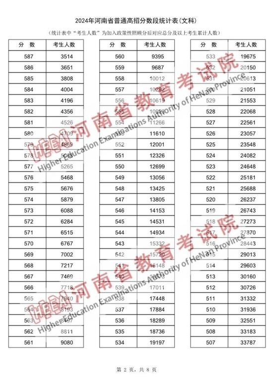 2024年河南省普通高招分数段统计表出炉 (http://www.cstr.net.cn/) 教育 第10张