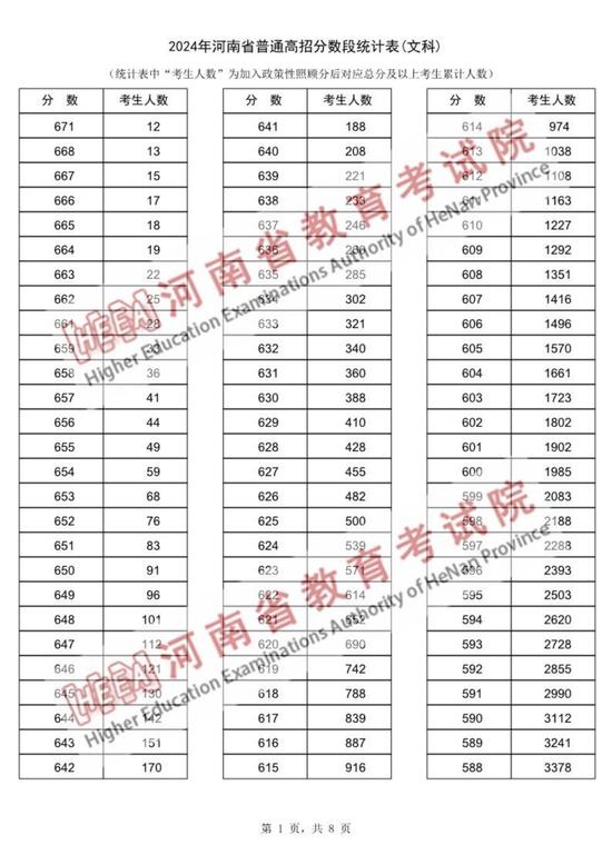 2024年河南省普通高招分数段统计表出炉 (http://www.cstr.net.cn/) 教育 第9张