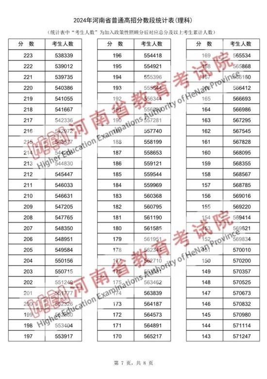 2024年河南省普通高招分数段统计表出炉 (http://www.cstr.net.cn/) 教育 第7张