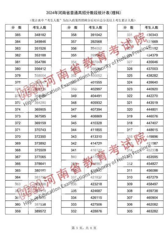 2024年河南省普通高招分数段统计表出炉 (http://www.cstr.net.cn/) 教育 第5张