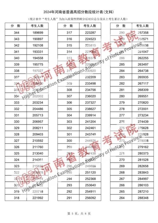 2024年河南省普通高招分数段统计表出炉 (http://www.cstr.net.cn/) 教育 第13张