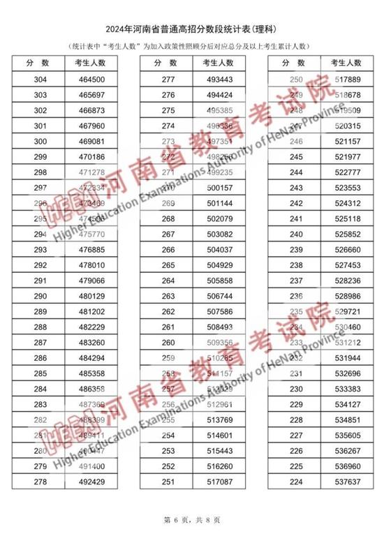 2024年河南省普通高招分数段统计表出炉 (http://www.cstr.net.cn/) 教育 第6张