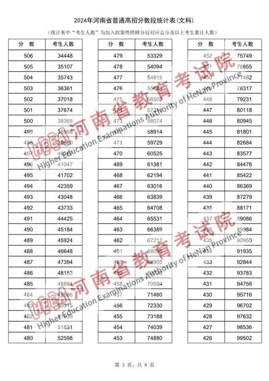 2024年河南省普通高招分数段统计表出炉 (http://www.cstr.net.cn/) 教育 第11张