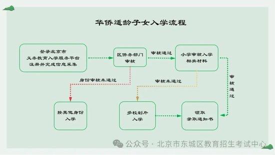 2024年东城区义务教育阶段入学一图看懂 (http://www.cstr.net.cn/) 教育 第5张