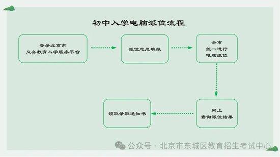 2024年东城区义务教育阶段入学一图看懂 (http://www.cstr.net.cn/) 教育 第11张