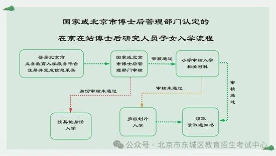 2024年东城区义务教育阶段入学一图看懂 (http://www.cstr.net.cn/) 教育 第9张