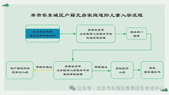 2024年东城区义务教育阶段入学一图看懂 (http://www.cstr.net.cn/) 教育 第2张