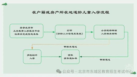 2024年东城区义务教育阶段入学一图看懂 (http://www.cstr.net.cn/) 教育 第1张