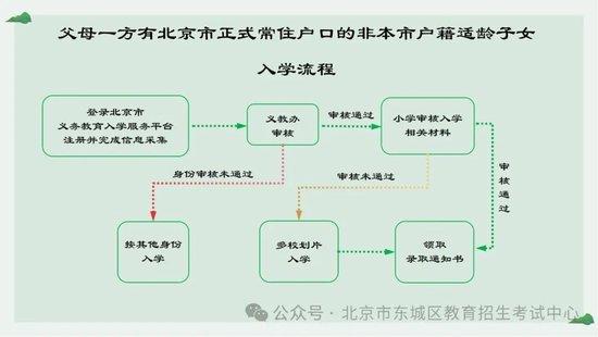 2024年东城区义务教育阶段入学一图看懂 (http://www.cstr.net.cn/) 教育 第6张