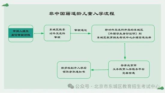 2024年东城区义务教育阶段入学一图看懂 (http://www.cstr.net.cn/) 教育 第10张