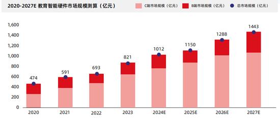 从幕后到台前 教育智能硬件的爆发之路 (http://www.cstr.net.cn/) 教育 第3张