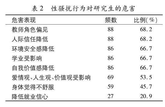 8年前论文:以129名女研究生为调查对象 分析高校性骚扰 (http://www.cnwts.cn/) 教育 第5张