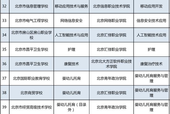 “3+2”中高职衔接 北京新增75项办学项目