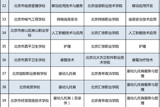 “3+2”中高职衔接 北京新增75项办学项目 (http://www.cstr.net.cn/) 教育 第5张