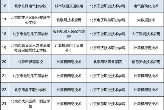 “3+2”中高职衔接 北京新增75项办学项目