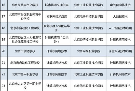 “3+2”中高职衔接 北京新增75项办学项目 (http://www.cstr.net.cn/) 教育 第3张