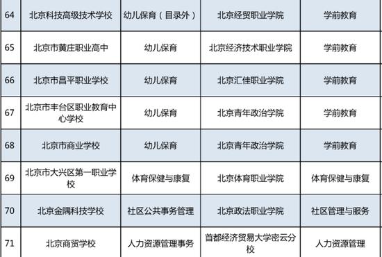 “3+2”中高职衔接 北京新增75项办学项目