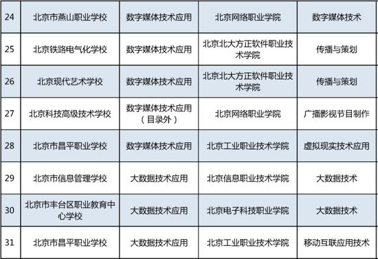 “3+2”中高职衔接 北京新增75项办学项目 (http://www.cstr.net.cn/) 教育 第4张