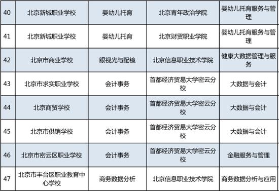 “3+2”中高职衔接 北京新增75项办学项目