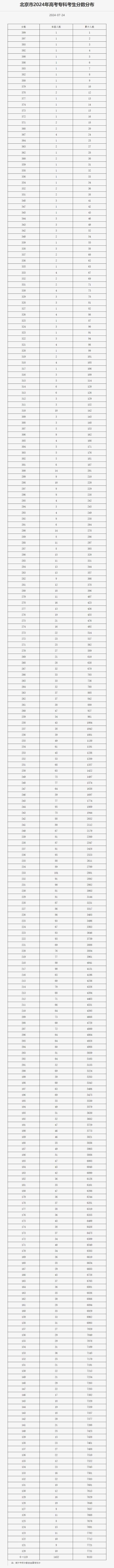 北京市2024年高考专科考生分数分布情况公布 (http://www.cstr.net.cn/) 教育 第1张