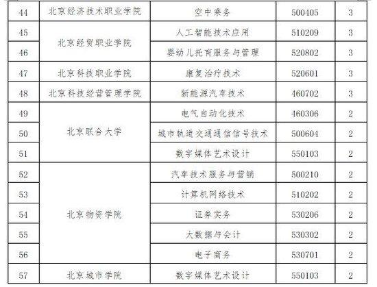 北京高等职业教育新增专业名单公布