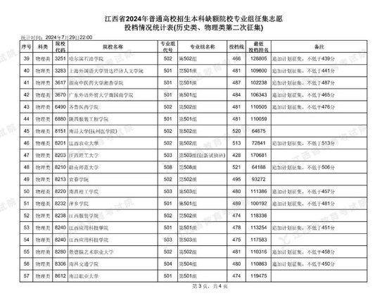 江西省2024年普通高校招生本科第二次征集志愿投档情况 (http://www.cnwts.cn/) 教育 第4张