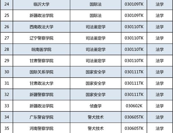 新增535个！这个本科专业申报数量第一 (http://www.lingxun.net.cn/) 教育 第3张