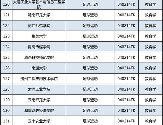 新增535个！这个本科专业申报数量第一 (http://www.lingxun.net.cn/) 教育 第11张