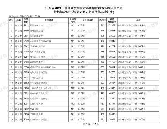 江西省2024年普通高校招生本科第二次征集志愿投档情况 (http://www.cnwts.cn/) 教育 第2张