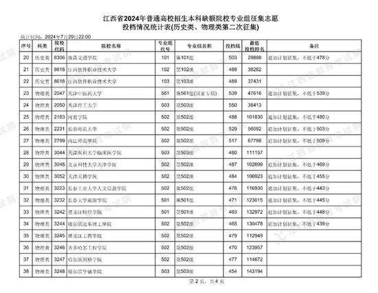 江西省2024年普通高校招生本科第二次征集志愿投档情况 (http://www.cstr.net.cn/) 教育 第3张