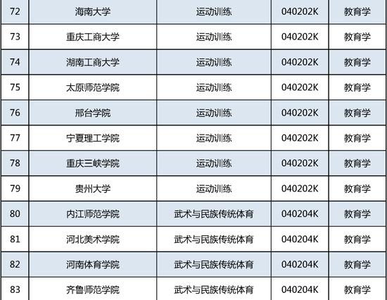 新增535个！这个本科专业申报数量第一 (http://www.cstr.net.cn/) 教育 第7张