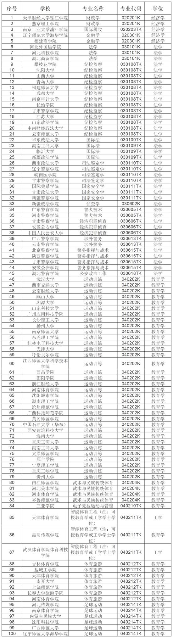 公示！2024年度拟新增535个本科专业 (http://www.cnwts.cn/) 教育 第1张