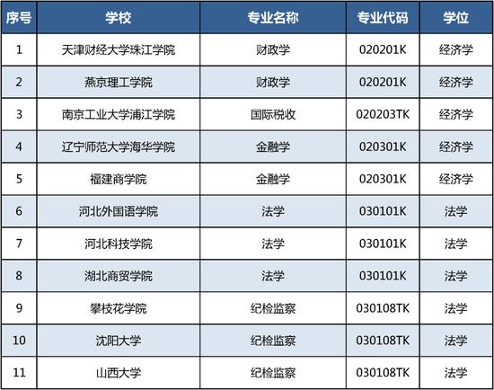 新增535个！这个本科专业申报数量第一 (http://www.cstr.net.cn/) 教育 第1张