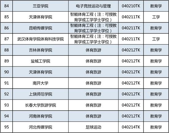 新增535个！这个本科专业申报数量第一 (http://www.cstr.net.cn/) 教育 第8张