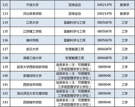 新增535个！这个本科专业申报数量第一 (http://www.cnwts.cn/) 教育 第12张