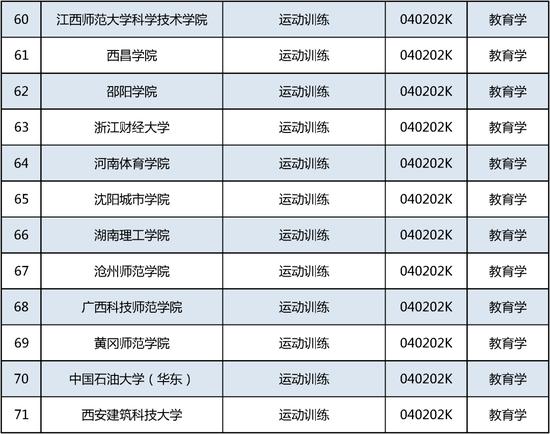 新增535个！这个本科专业申报数量第一 (http://www.cnwts.cn/) 教育 第6张