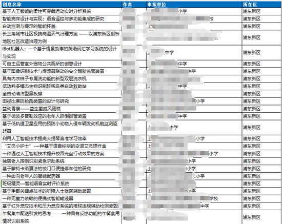 聚焦中小学竞赛:课题让博士汗流浃背 获奖项目过于“超纲” (http://www.cstr.net.cn/) 教育 第1张