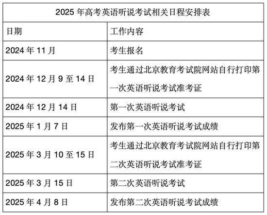 北京市2025年第一次高考英语听说考试这些问题要留意 (http://www.cnwts.cn/) 教育 第2张