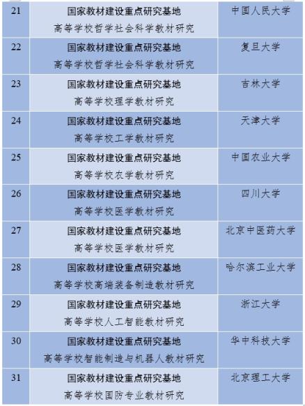 教育部公示2024国家教材建设重点研究基地拟认定名单 (http://www.cnwts.cn/) 教育 第3张