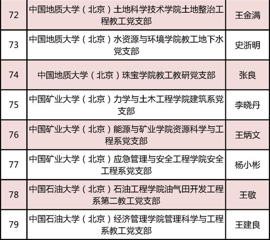 教育部发布名单！北京136个团队入选 (http://www.cnwts.cn/) 教育 第10张